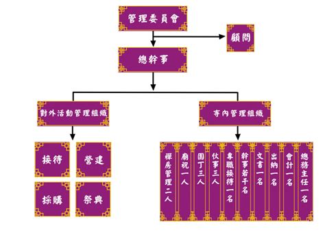 宮廟組織表|非團法人制寺廟組織或管理章程範例總說明